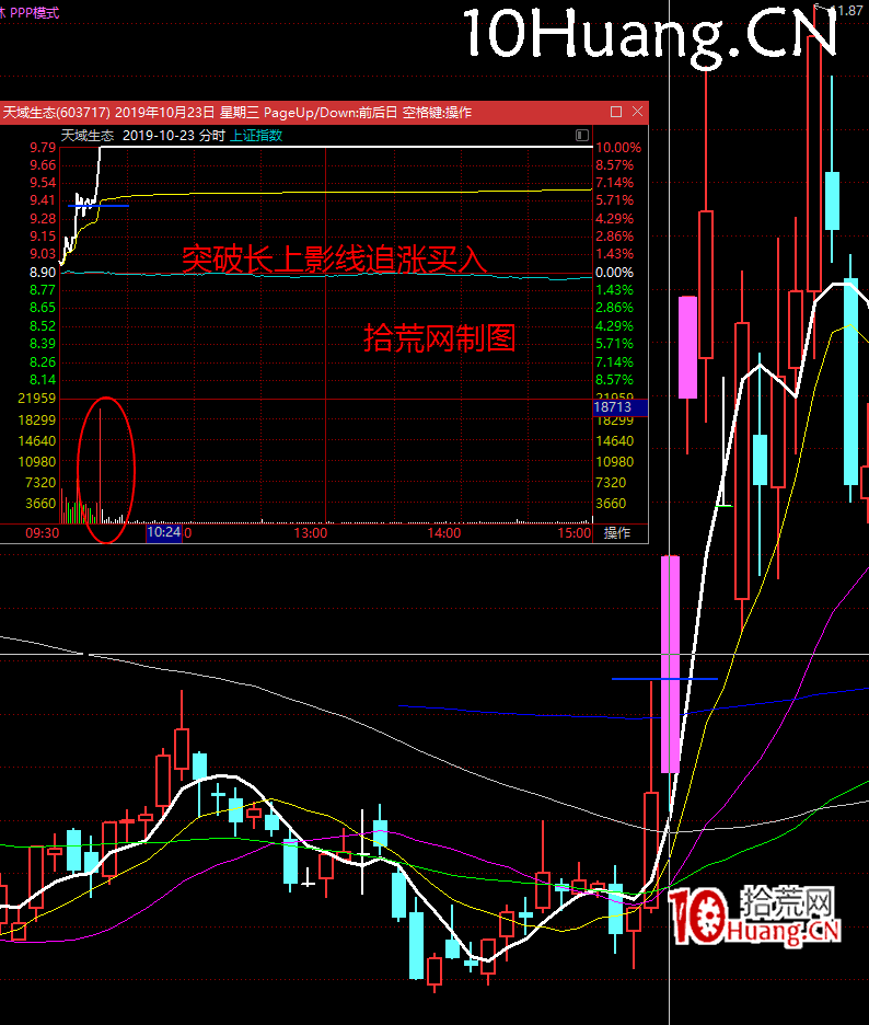 強力試盤洗盤技術深度教程4：長上影線強力試盤後的買點（圖解）,拾荒網