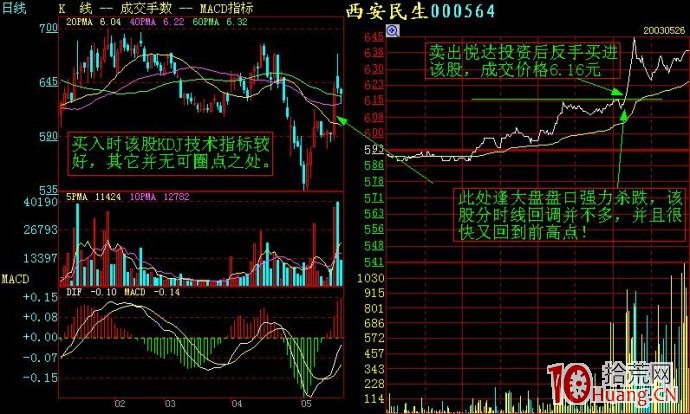 幾個分時走勢案例剖析（圖解）,拾荒網