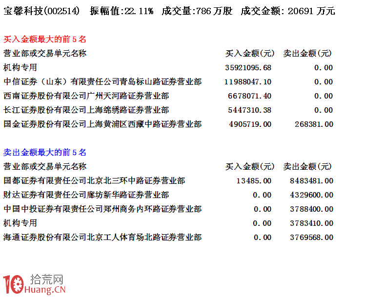 個股長下影線成因盤口主力行為剖析圖解,拾荒網