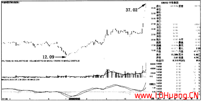 漲停板形態分析 6:拔地而起漲停板(圖解) 漲停板形態分析 6:拔地而起漲停板(圖解),拾荒網