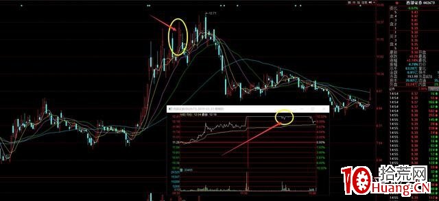 當你的股票封漲停板，但漲停板又反復打開，怎麼辦？（圖解）,拾荒網