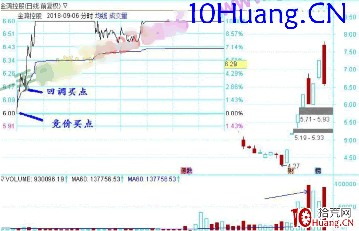 龍頭股低吸手冊深度教程4:盤中低吸的三個買點(圖解) 龍頭股低吸手冊深度教程4:盤中低吸的三個買點(圖解),拾荒網