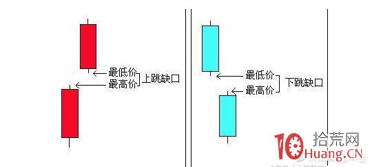缺口理論大全(圖解) 缺口理論大全(圖解),拾荒網