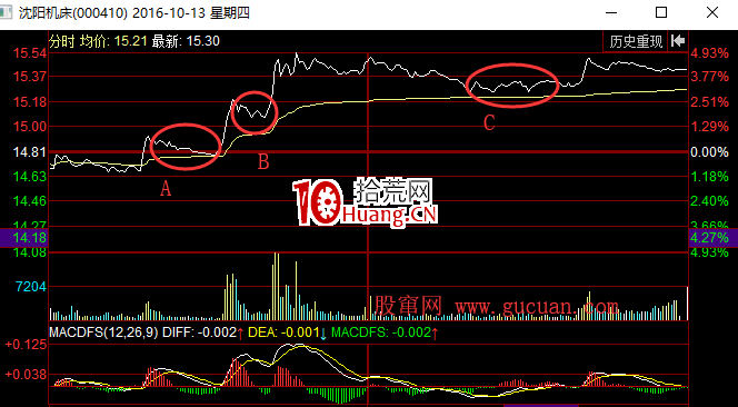 如何利用調整空間判斷價格是否會繼續上漲的技巧(圖解) 如何利用調整空間判斷價格是否會繼續上漲的技巧(圖解),拾荒網