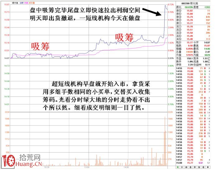 圖解大量手數相同小買單吸籌與對敲的區別,拾荒網