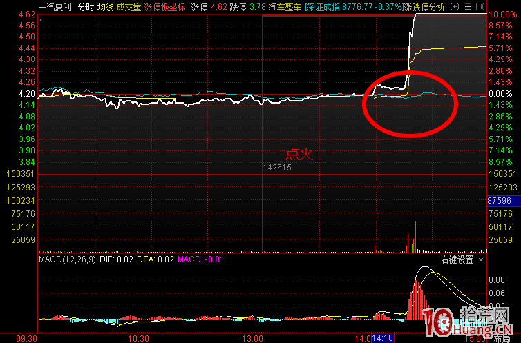 漲停板套利技術的常見招式：低吸，半路，點火，打板，排板，這些你都懂嗎（圖解）,拾荒網