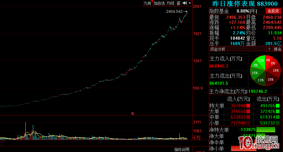 利用同花順“昨日漲停表現”指數,弱市抓漲停方法(圖解) 利用同花順“昨日漲停表現”指數,弱市抓漲停方法(圖解),拾荒網
