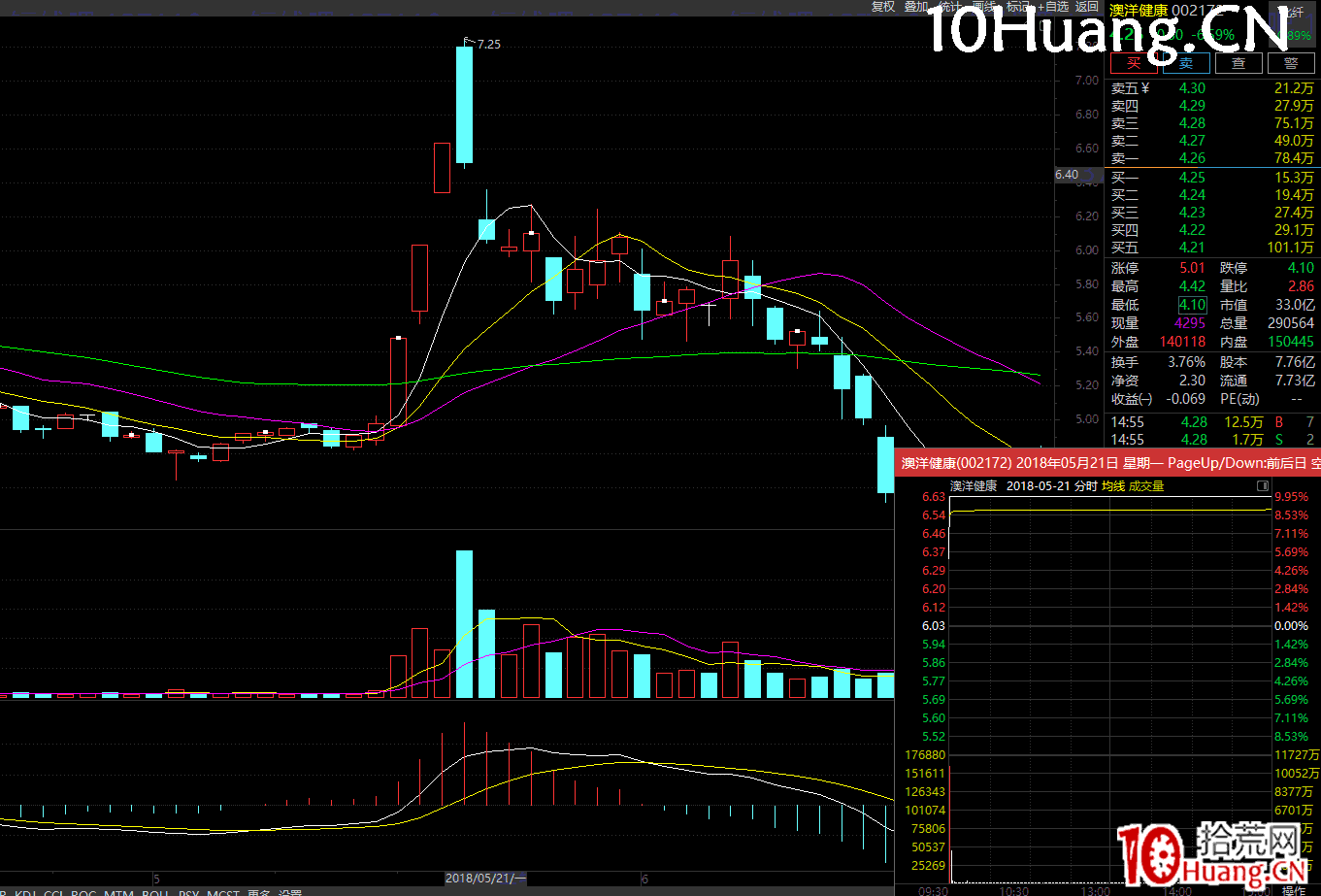 萬博兄弟三大戰法系列之二:一種強更強的漲停二連板的半路接力模式(2進3接力模式)(圖解) 萬博兄弟三大戰法系列之二:一種強更強的漲停二連板的半路接力模式(2進3接力模式)(圖解),拾荒網
