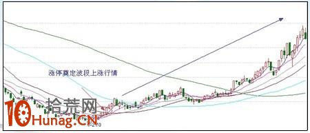 漲停板打板戰法研究圖解（十一）：標志性大陽線,拾荒網