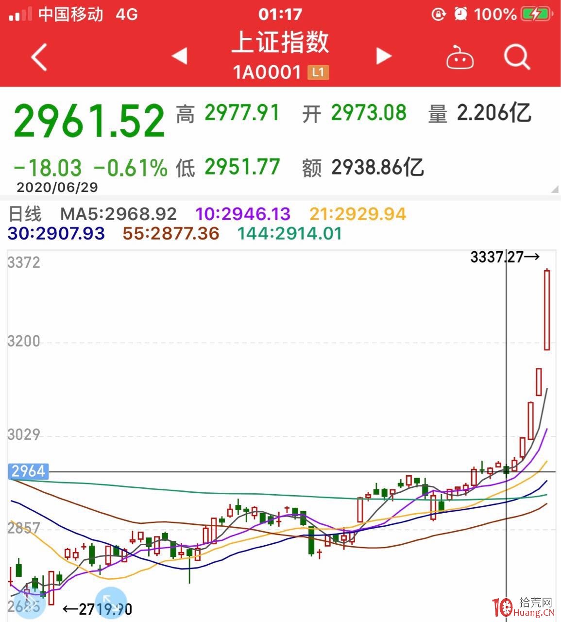 遊資大佬“好運哥”其人其事——從8萬到上億,五輪牛熊穿越者 遊資大佬“好運哥”其人其事——從8萬到上億,五輪牛熊穿越者,拾荒網