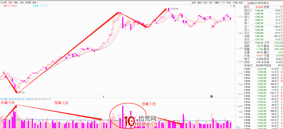 從量能角度看龍頭股低吸的原理（圖解）,拾荒網