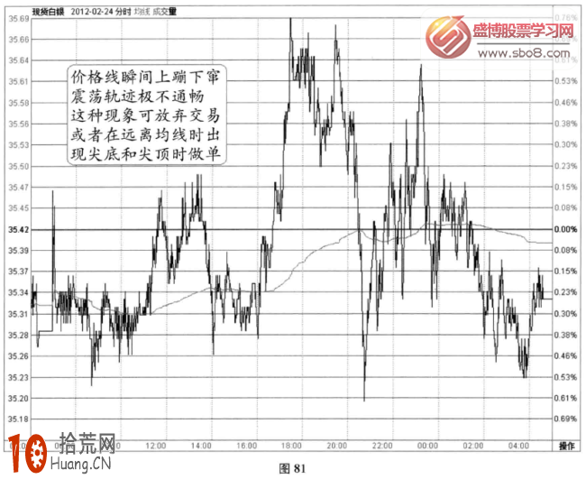 分時圖震蕩信號：震蕩中上蹦下穿(圖解),拾荒網