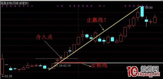 階段底部第一個漲停後的三種追漲手法（圖解）,拾荒網