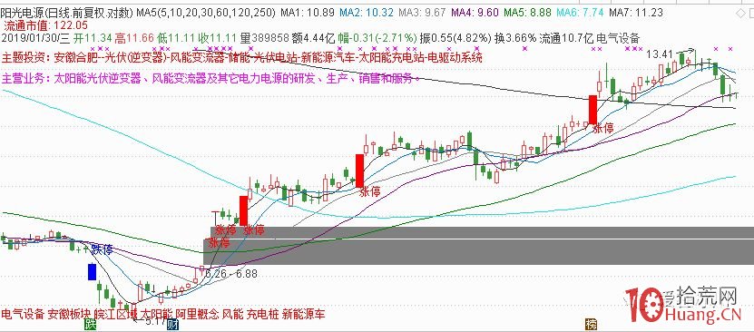 分享一個選妖股的思路——低位低價補漲股的N連板急拉(圖解) 分享一個選妖股的思路——低位低價補漲股的N連板急拉(圖解),拾荒網