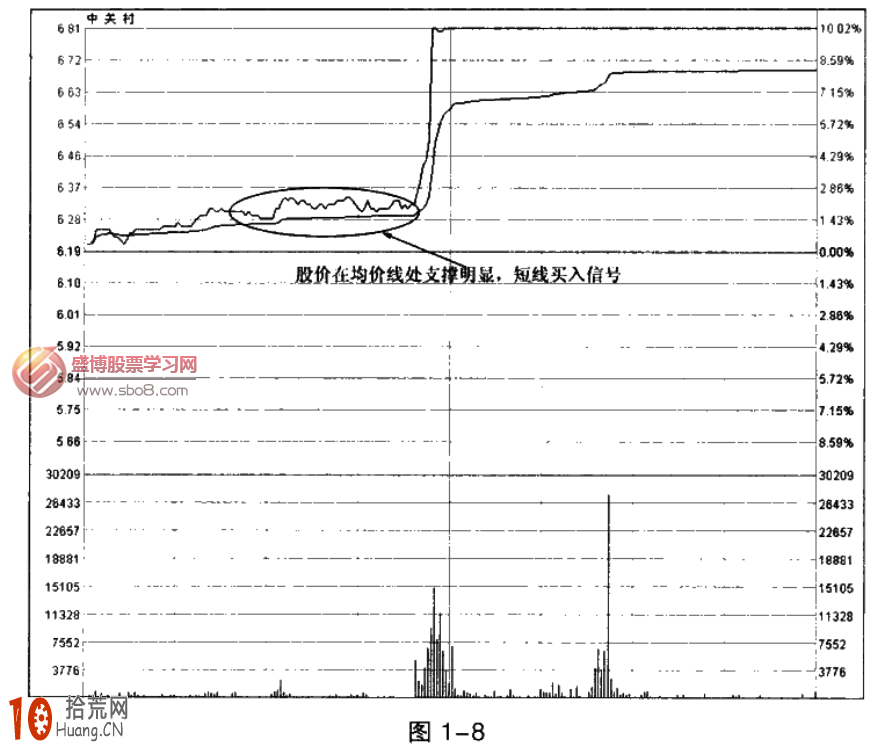 圖解分時現價線下跌不破均價線為買入信號 圖解分時現價線下跌不破均價線為買入信號,拾荒網