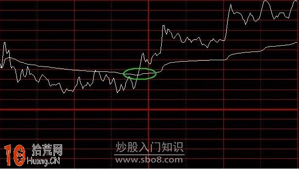 圖解價格線與均價線結合使用的日內分時圖超短線操作技巧,拾荒網