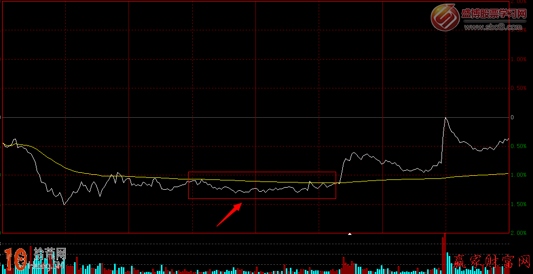 圖解怎麼看盤中分時圖的漲跌角度,拾荒網