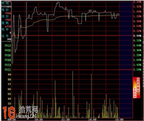 圖解三種分時短線買入技巧 圖解三種分時短線買入技巧,拾荒網