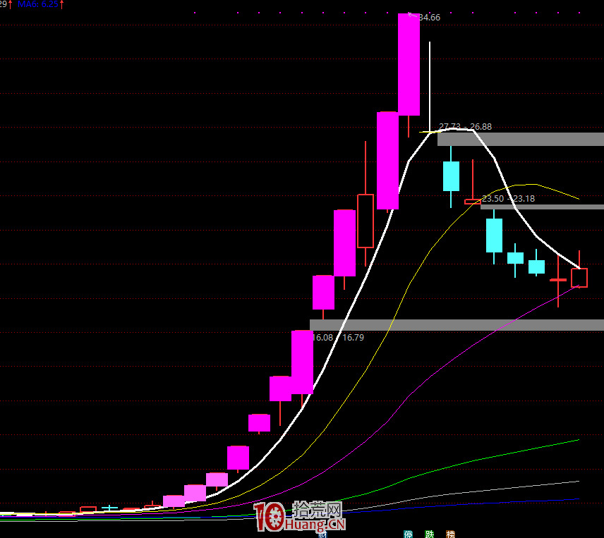 擇時篇 3：個股周期（龍頭的交接）,拾荒網