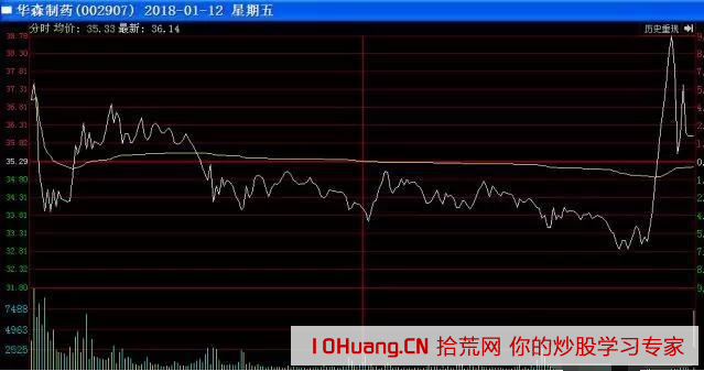 九大遊資戰法之妖股篇:妖股水下第一次低吸戰法+妖股中後期買點(圖解) 九大遊資戰法之妖股篇:妖股水下第一次低吸戰法+妖股中後期買點(圖解),拾荒網