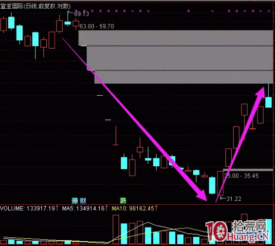 天鵝箭-10種妖股模式8,拾荒網