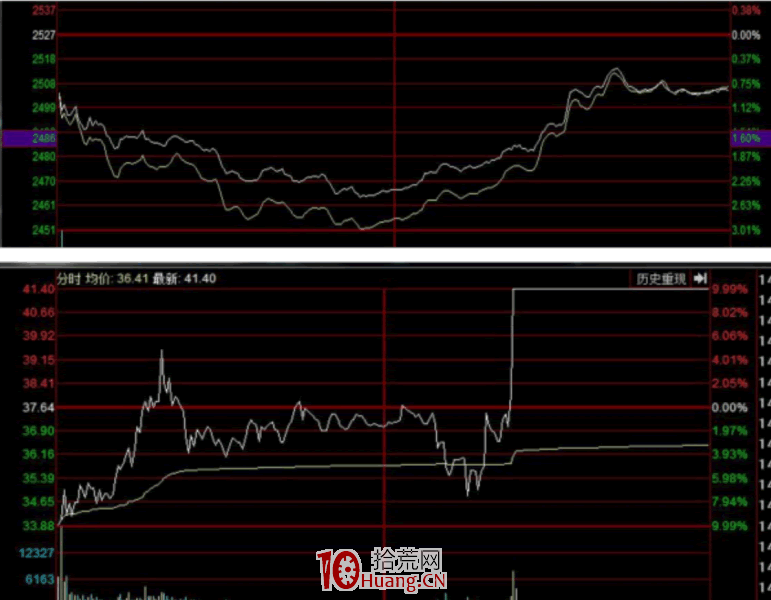 漲停板學深度教程 51：分歧一致戰法之如何從換手量判斷漲停板連板高度？（圖解）,拾荒網