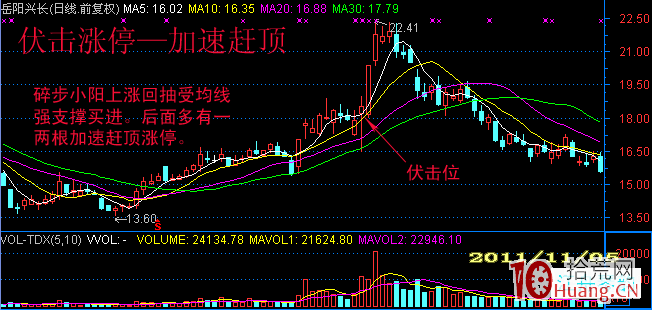 短線伏擊漲停出現頻率最高的位置（圖解）,拾荒網