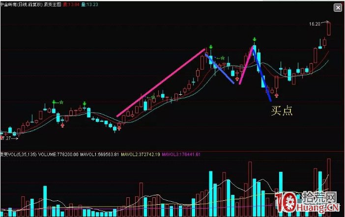 捕捉主升浪技巧，看穿牛股起漲點，學會輕松抓漲停（圖解）,拾荒網