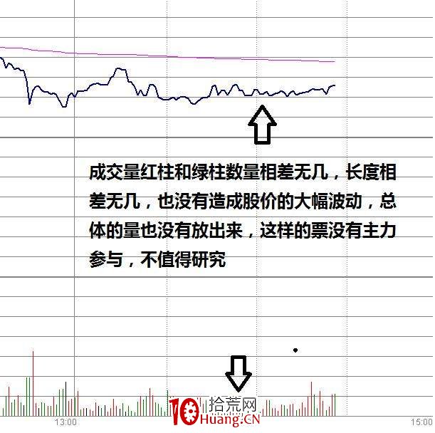 盤口重要時點:集合競價成交量怎麼看(圖解) 盤口重要時點:集合競價成交量怎麼看(圖解),拾荒網