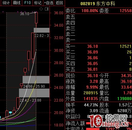 10天翻倍和6天6漲停 A股出現神秘的“東方系”?還有私募股神成泉資本加持 10天翻倍和6天6漲停 A股出現神秘的“東方系”?還有私募股神成泉資本加持,拾荒網