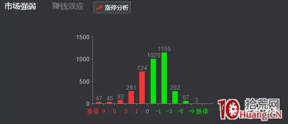 超短線六個看盤需要註意的技巧,這是盯盤的重心(圖解) 超短線六個看盤需要註意的技巧,這是盯盤的重心(圖解),拾荒網