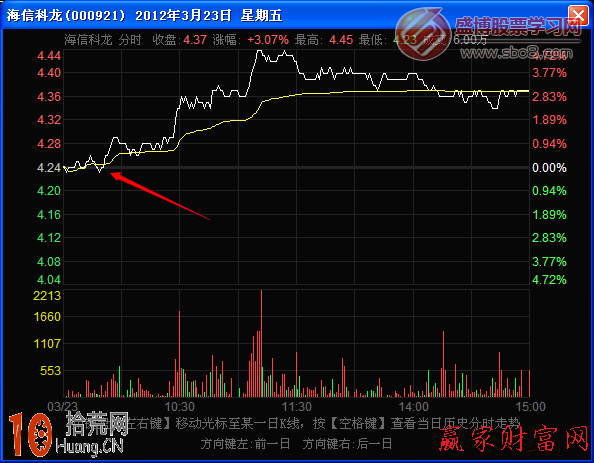 圖解什麼是分時圖前收盤價的強力支撐作用 圖解什麼是分時圖前收盤價的強力支撐作用,拾荒網