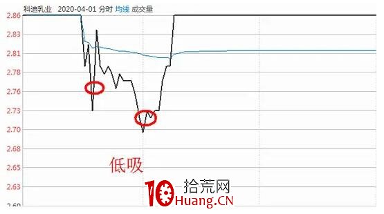 遊資大佬小鱷魚暴力賺錢的操盤秘技——小鱷魚戰法（圖解）,拾荒網