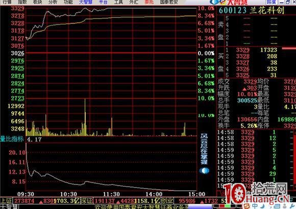 競價選股:買進高開3%以上、量比20的股票來抓漲停板(圖解) 競價選股:買進高開3%以上、量比20的股票來抓漲停板(圖解),拾荒網