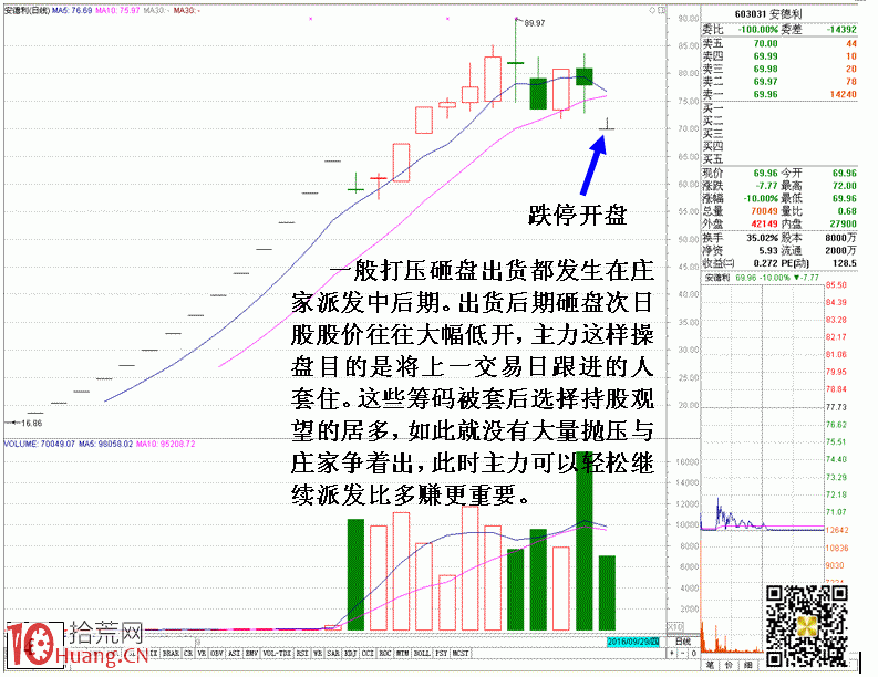 圖解莊傢砸盤打壓方式出貨實例 圖解莊傢砸盤打壓方式出貨實例,拾荒網