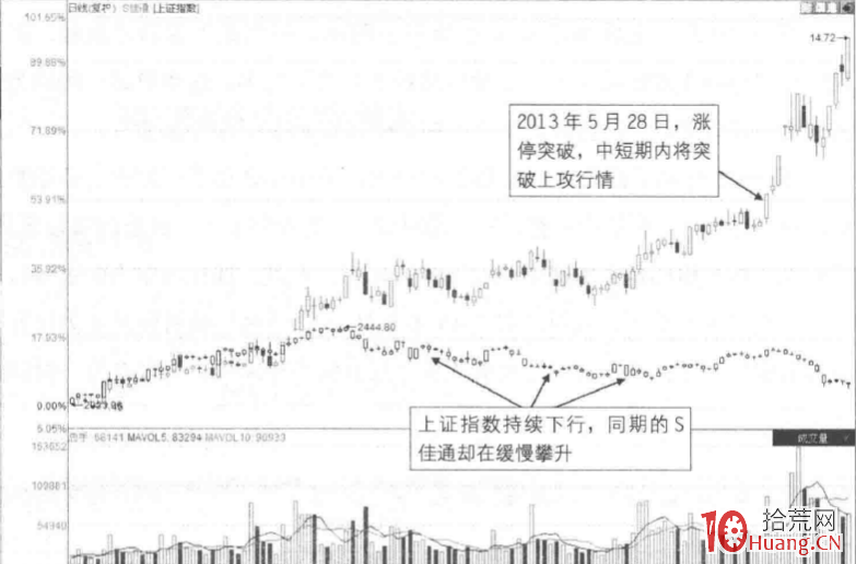 漲停板成交量分析深度教程 7：獨立緩升後的突破板形態（圖解）,拾荒網