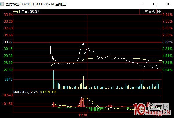 出貨分時圖看盤技巧之金蟬脫殼式分時走勢（圖解）,拾荒網