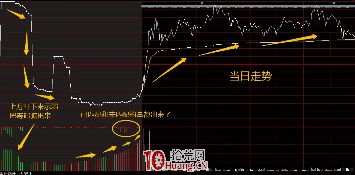 集合競價圖的看盤秘密,怎麼看競價圖弱轉強、強轉弱(圖解) 集合競價圖的看盤秘密,怎麼看競價圖弱轉強、強轉弱(圖解),拾荒網