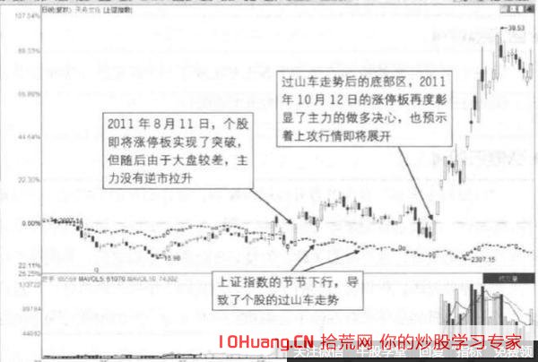 主力漲停拉升後遇到大盤調整而下跌的過山車底部強勢漲停形態（圖解）,拾荒網