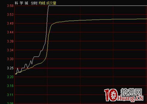 案例圖解如何打板“廠”字漲停和“一”字漲停,拾荒網