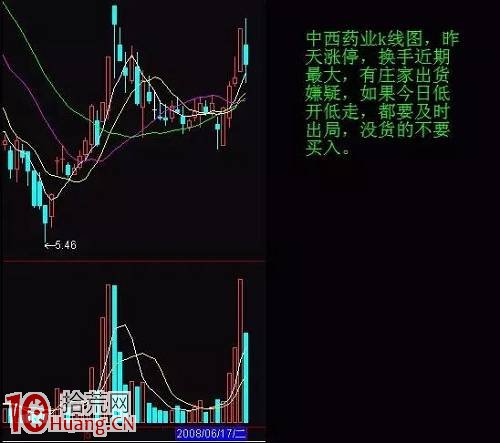 分時圖操作原則與低開、高開 分時圖操作原則與低開、高開,拾荒網