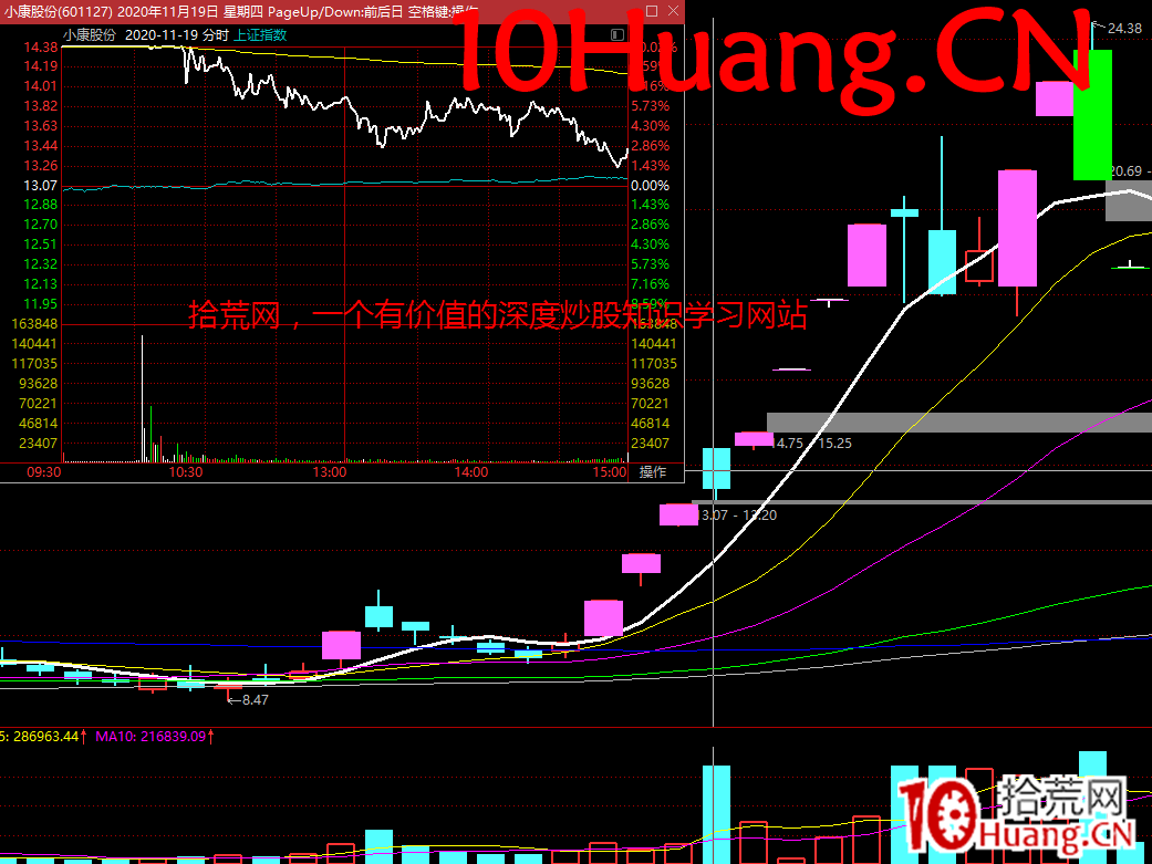 個股分時弱轉強的結構與買點 深度教程(圖解) 個股分時弱轉強的結構與買點 深度教程(圖解),拾荒網