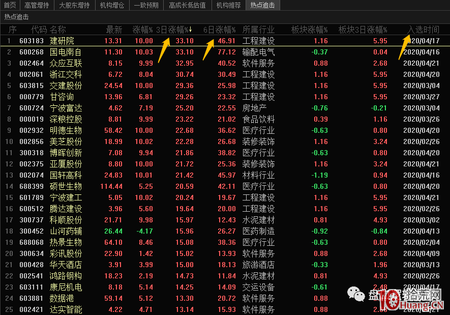 同花順和東方財富如何快速查找短線人氣股?(圖解) 同花順和東方財富如何快速查找短線人氣股?(圖解),拾荒網