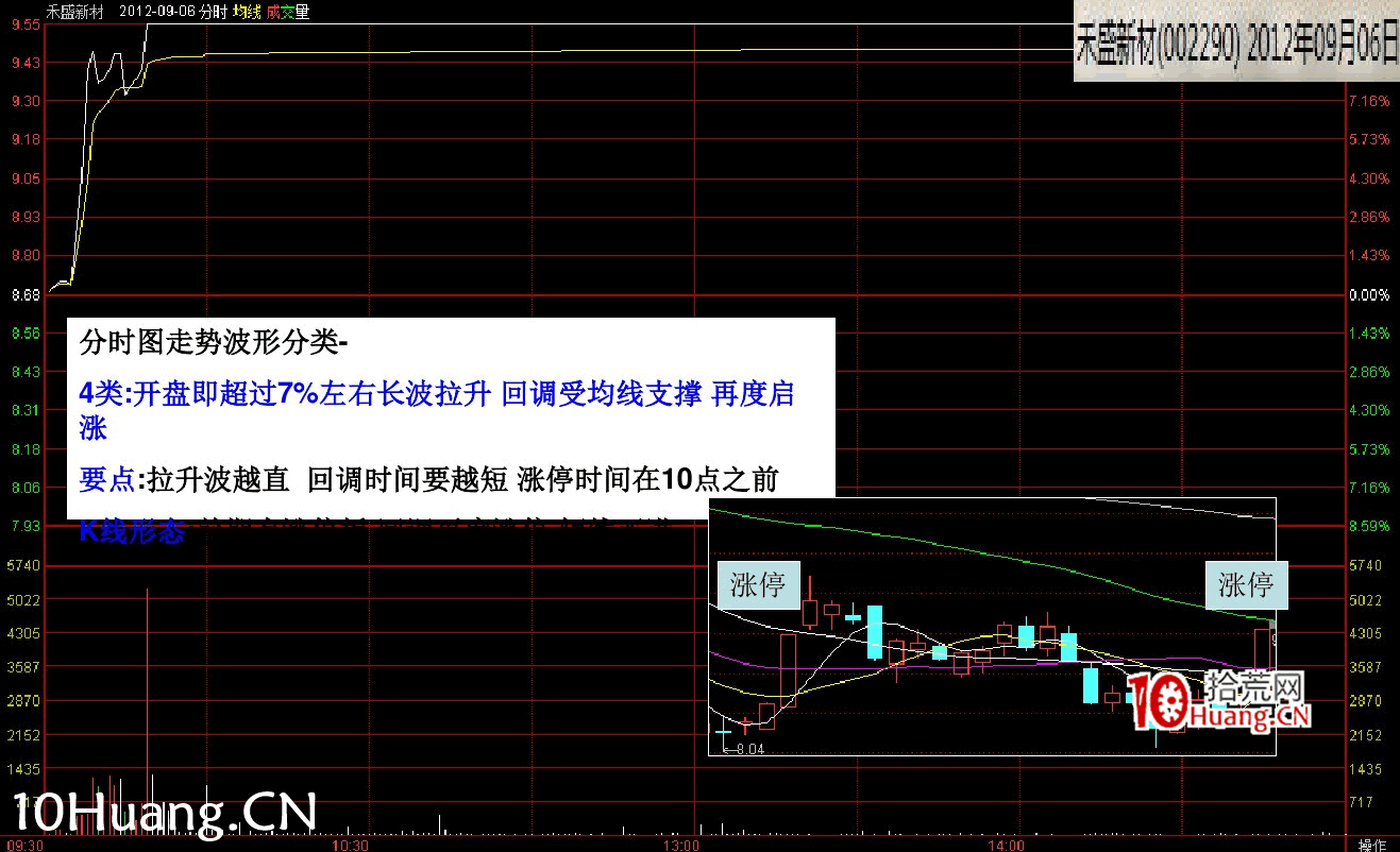 最新(完美版)股票知識技巧講座:漲停分時圖譜(多圖,慎入) 最新(完美版)股票知識技巧講座:漲停分時圖譜(多圖,慎入),拾荒網