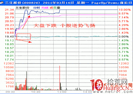 隔日超短分時戰法入門_22：對比強弱（圖解）,拾荒網