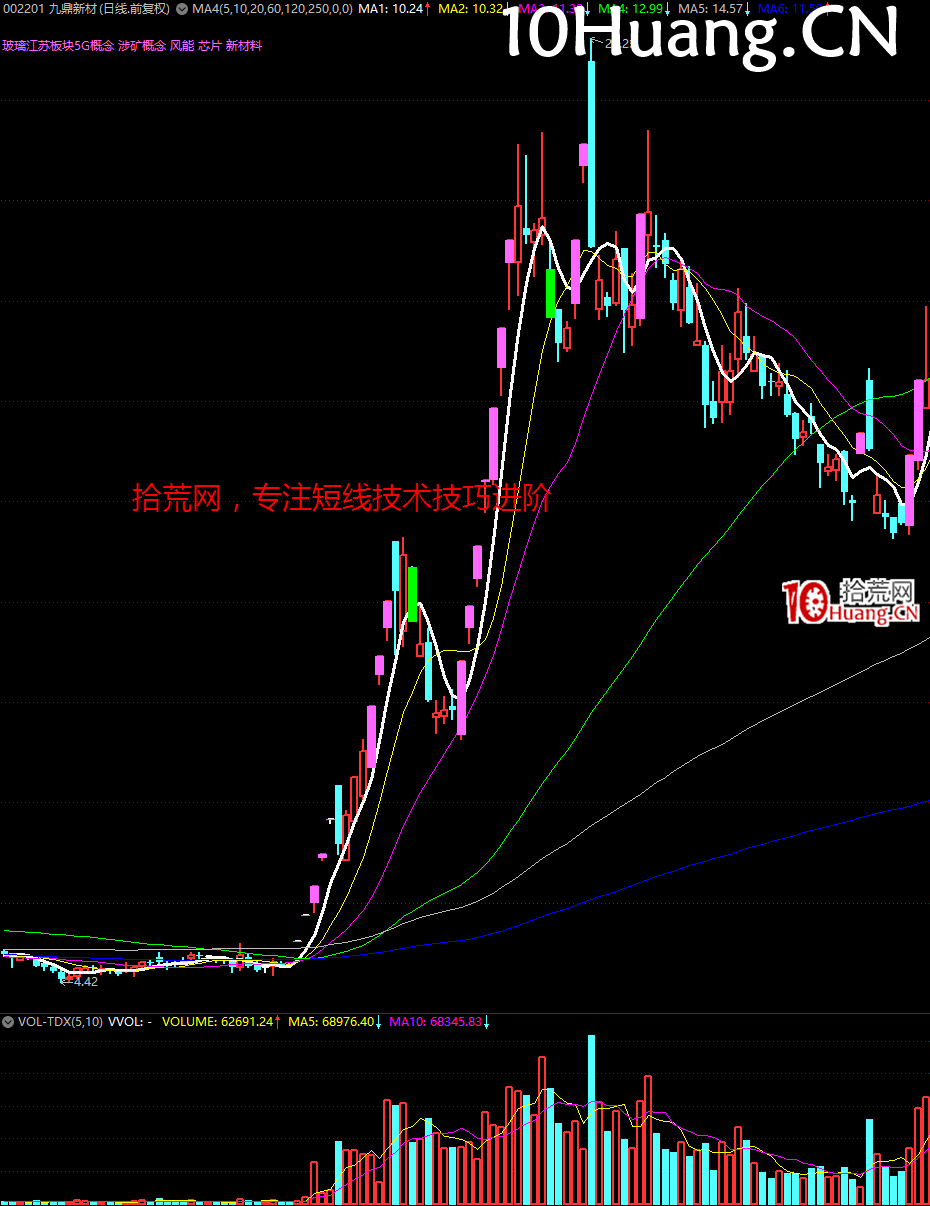 妖股系統戰法深度教程24:經典的妖股K線圖形 完結篇(多圖,慎入) 妖股系統戰法深度教程24:經典的妖股K線圖形 完結篇(多圖,慎入),拾荒網