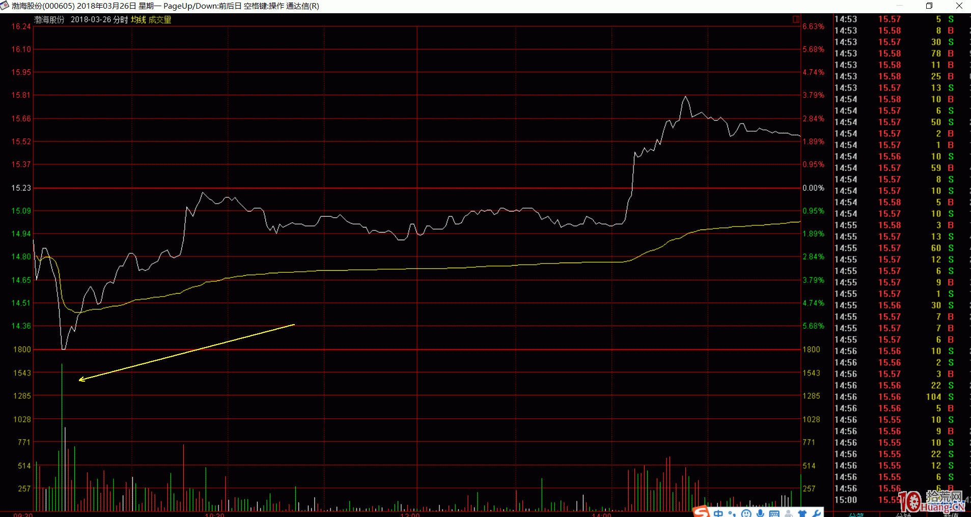 分時圖的奧秘之十四：誘空型量峰（圖解）,拾荒網