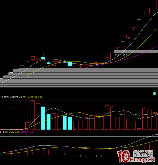 漲停連板股三板戰法買賣系統（圖解）,拾荒網