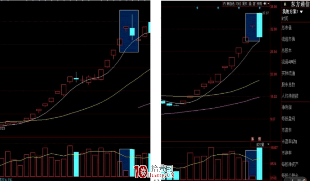 漲停板學深度教程 47：分歧一致戰法之為什麼高位一字板與加速板之後容易見頂？（圖解）,拾荒網