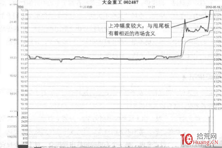 漲停板分時圖賣出法 8:甩尾板(圖解) 漲停板分時圖賣出法 8:甩尾板(圖解),拾荒網